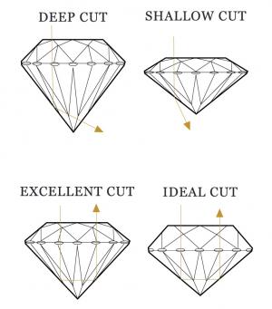 Giác cắt là yếu tố quyết định tới khả năng phản chiếu ánh sáng của viên kim cương thiên nhiên