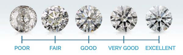 Thang đo cấp độ cắt mài kim cương của GIA
