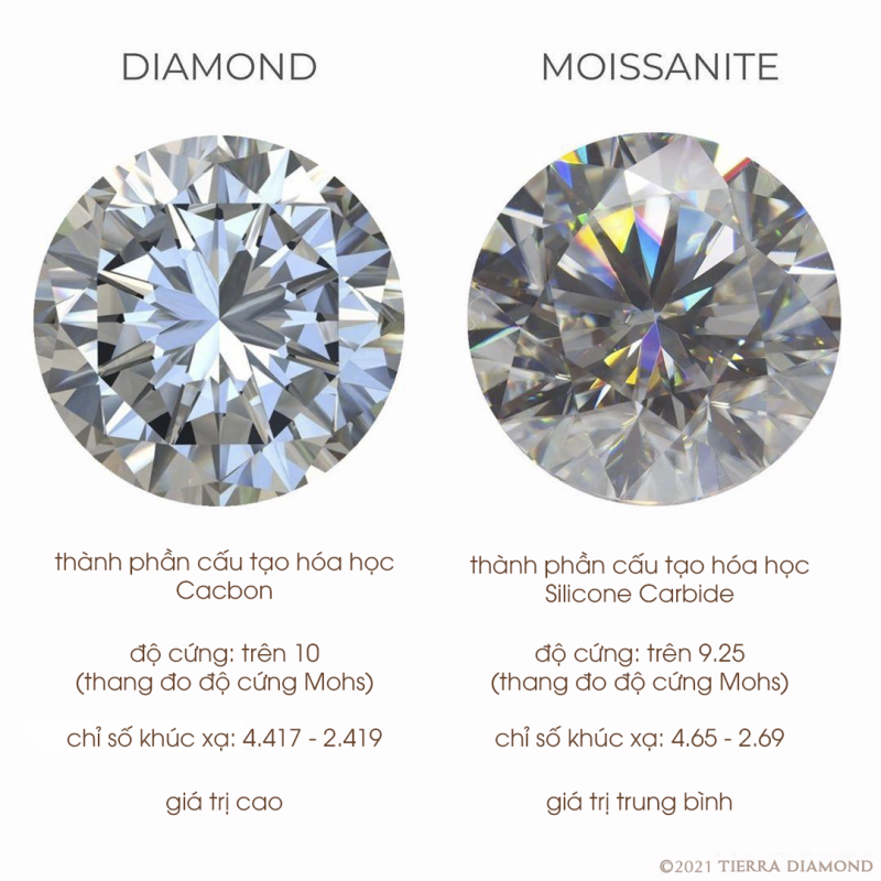 Phân biệt kim cương và Moissanite 