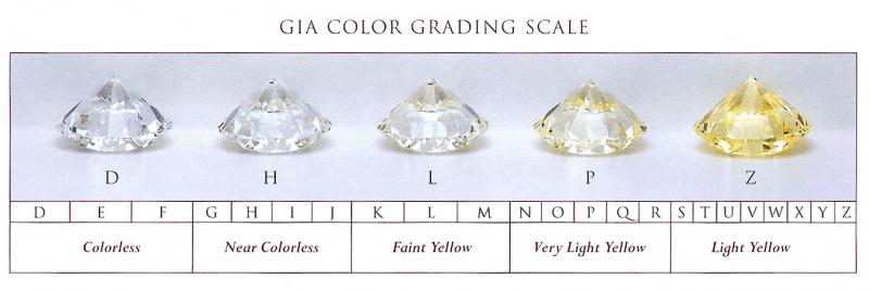 Bảng màu sắc kim cương thiên nhiên tiêu chuẩn của GIA