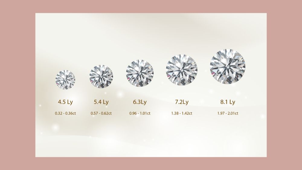 Chất lượng theo tiêu chuẩn 4Cs Carat trọng lượng (ct)