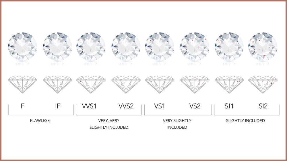 Yếu tố ảnh hưởng giá kim cương Clarity trong 4Cs