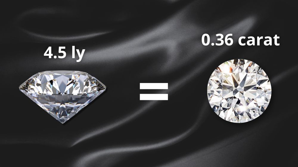 Kim cương 4.5 ly là bao nhiêu carat?