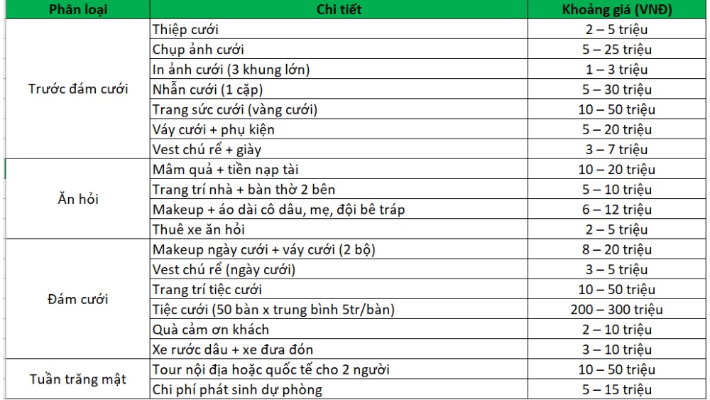 Xác định ngân sách cưới