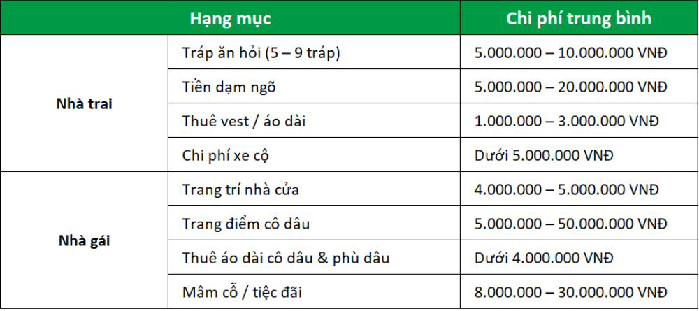 Chi phí đám hỏi bao nhiêu?