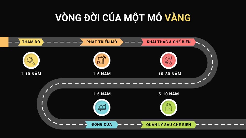 Vòng đời của một mỏ vàng