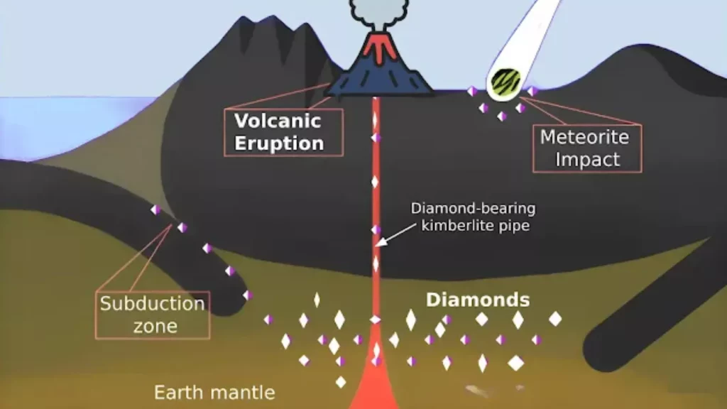 Quá trình hình thành kim cương từ carbon sâu trong lòng Trái Đất qua áp suất và nhiệt độ cao.