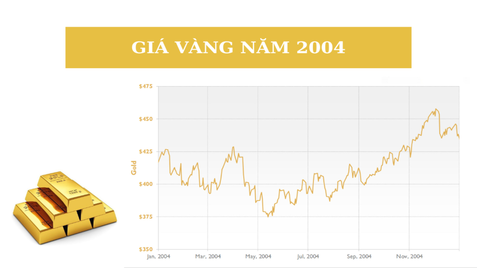 Giá vàng năm 2004 bao nhiêu 1 chỉ? Biểu đồ giá vàng 9999 năm 2004