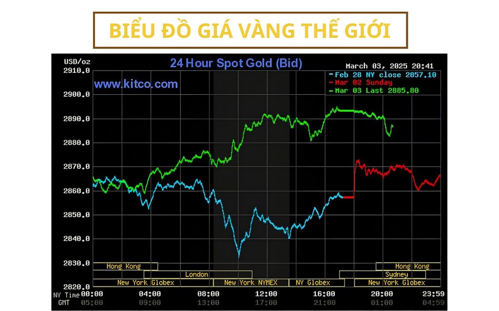 Biểu đồ giá vàng thế giới mới nhất hôm nay