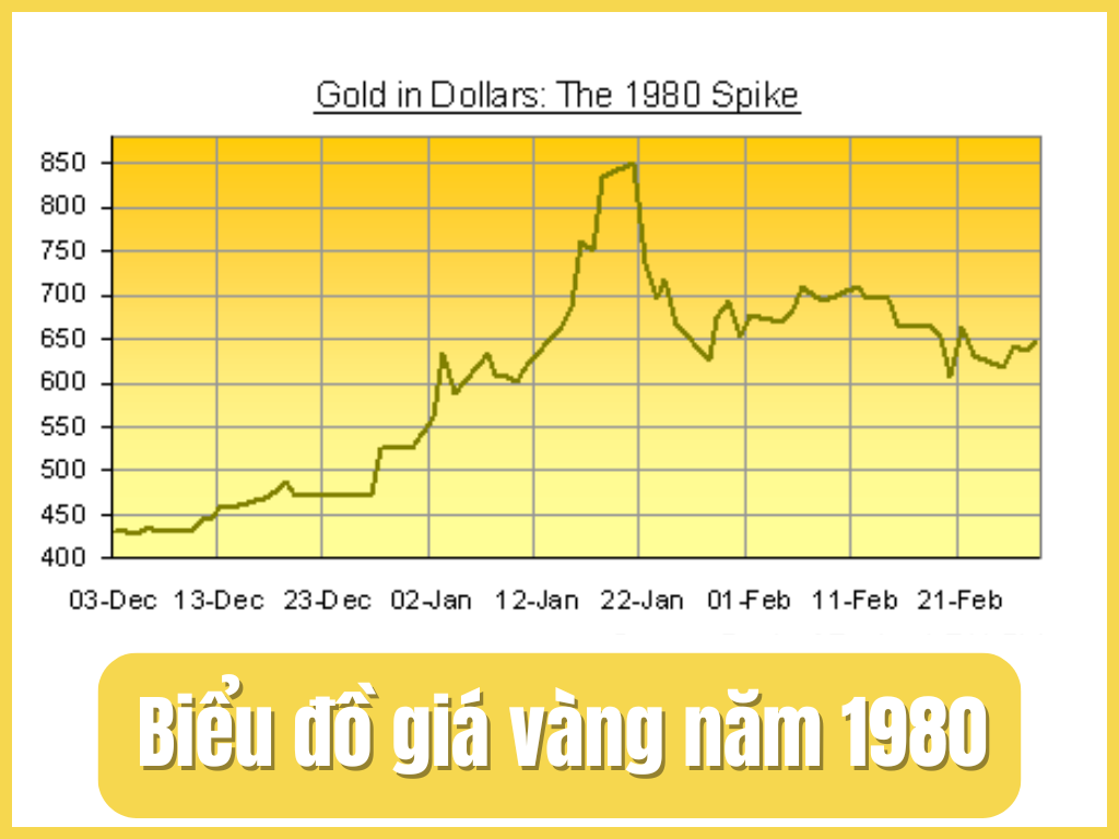 Biểu đồ giá vàng năm 1980 qua các tháng