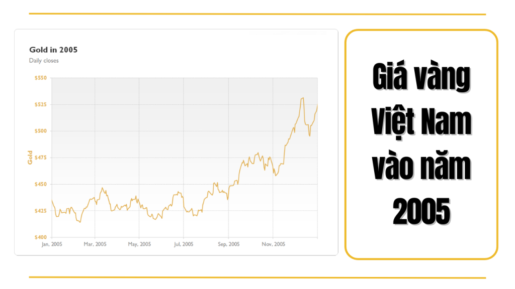 Biểu đồ giá vàng năm 2005 ở Việt Nam