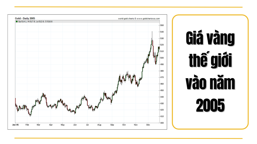 Biểu đồ giá vàng năm 2005 thế giới 