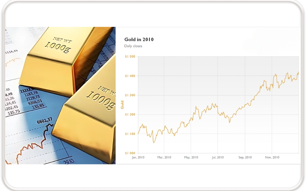 Biểu đồ giá vàng năm 2010 thế giới
