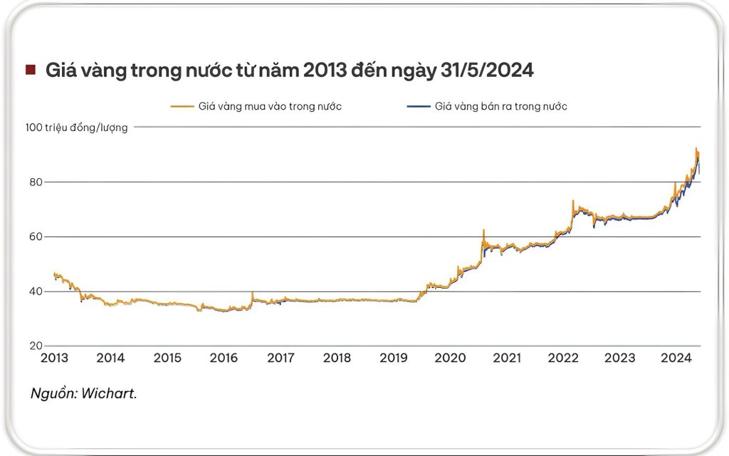 Lịch sử giá vàng năm 2013 đến nay như thế nào?