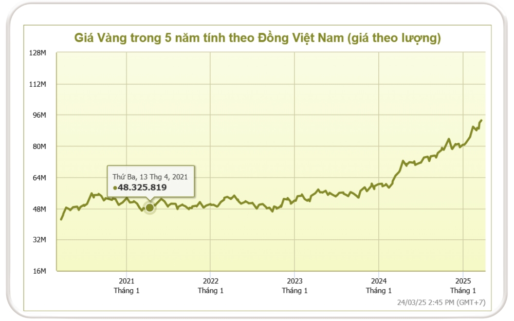 Lịch sử giá vàng năm 2021 đến nay trên thế giới