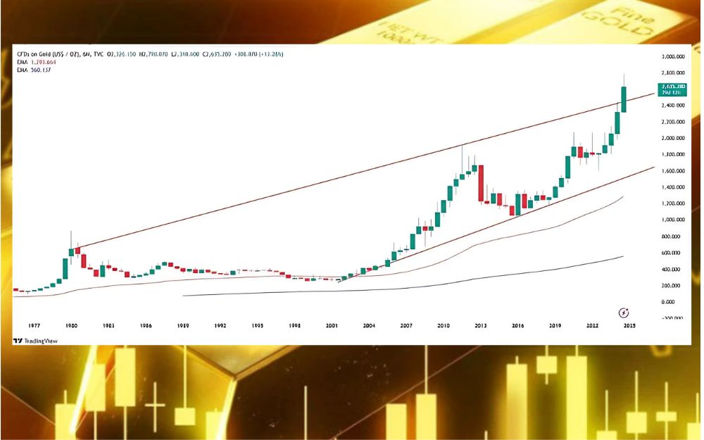 Xu hướng giá vàng trong những năm sắp tới 2025-2030