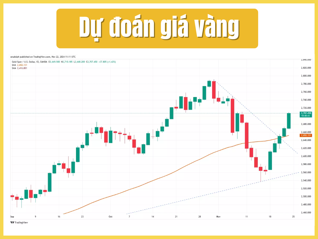 Biểu đồ tăng trưởng giá vàng từ năm 1998 đến nay