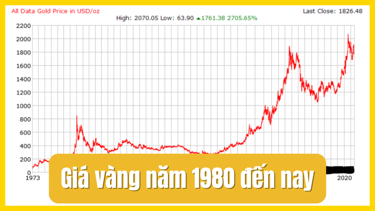 Giá vàng năm 1980 là bao nhiêu