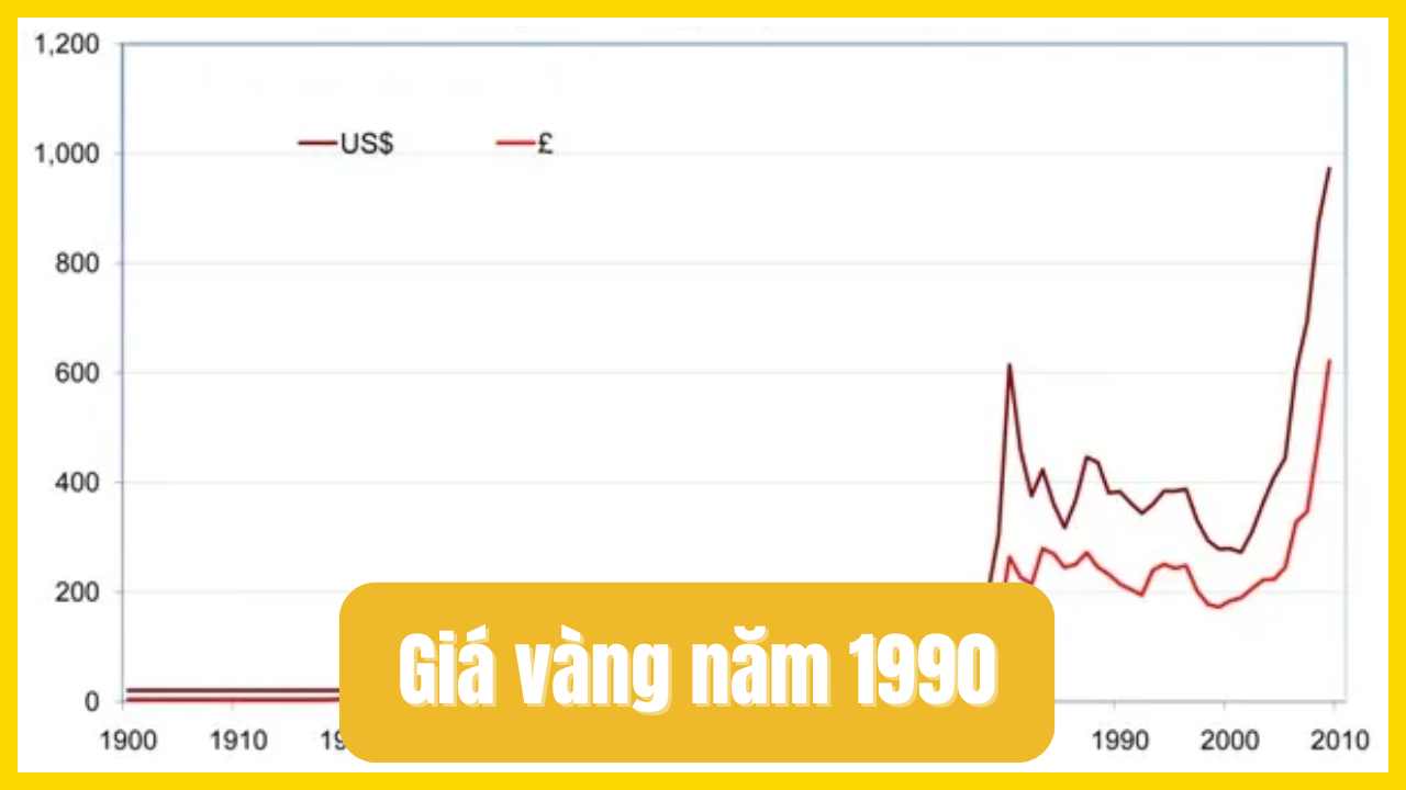 Giá vàng năm 1990 là bao nhiêu