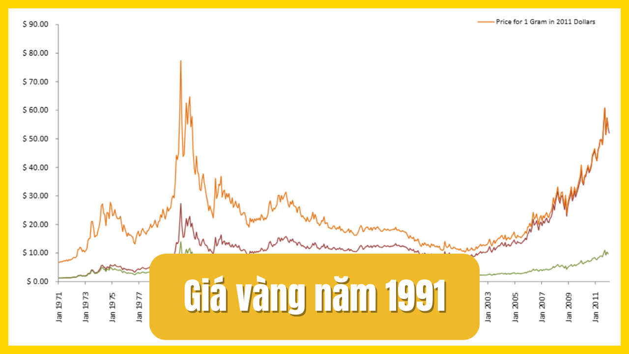 Giá vàng năm 1991 bao nhiêu 1 chỉ