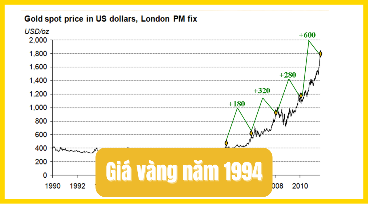 Giá vàng năm 1994 là bao nhiêu
