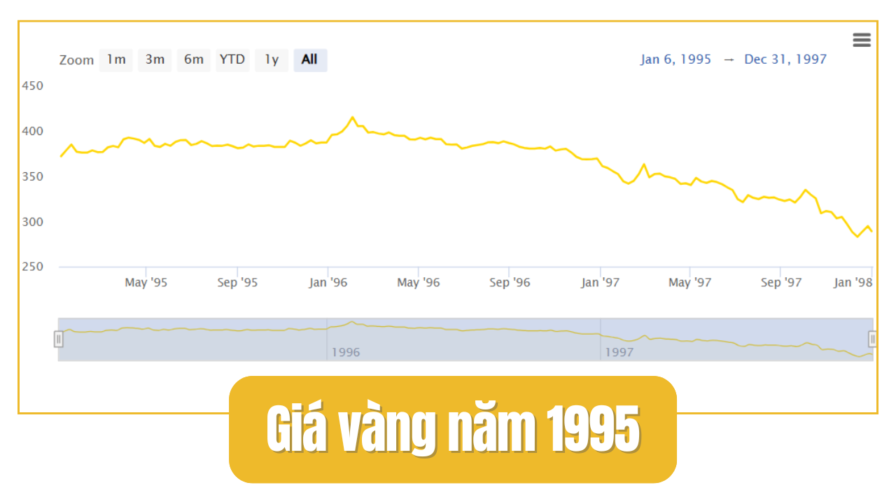 Giá vàng năm 1995 bao nhiêu