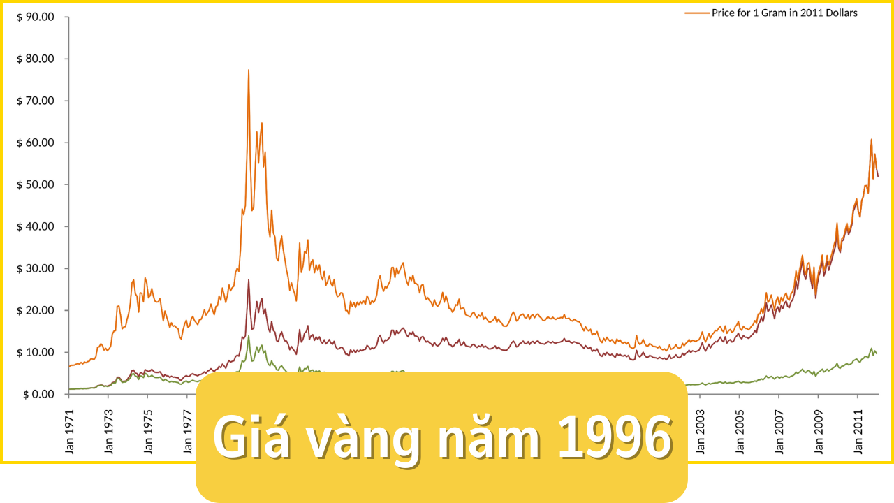 Giá vàng năm 1996 bao nhiêu tiền 1 chỉ