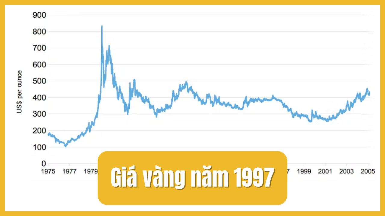 Giá vàng năm 1997 tại Việt Nam – Biểu đồ giá vàng năm 1997