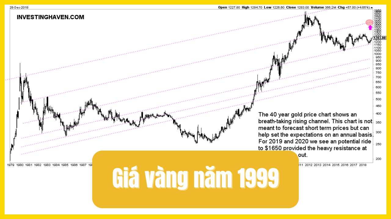 Giá vàng năm 1999 bao nhiêu?
