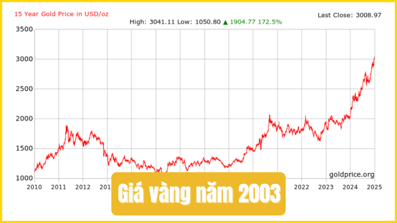 Giá vàng năm 2003 là bao nhiêu