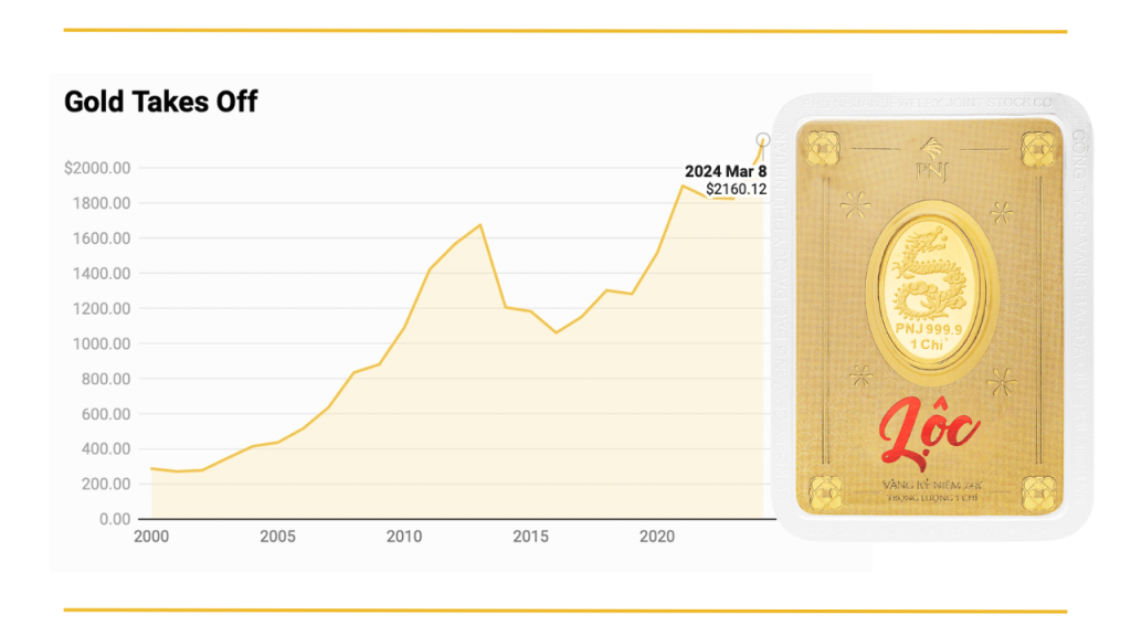 Giá vàng năm 2005 ghi dấu bước ngoặt tăng hơn 17%