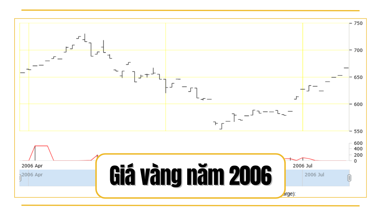 Giá vàng năm 2006 là bao nhiêu