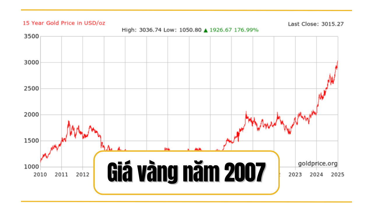 Biểu đồ giá vàng năm 2007