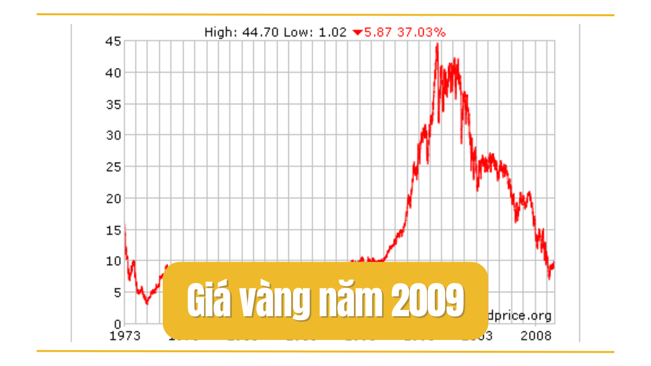 Giá vàng năm 2009 là bao nhiêu