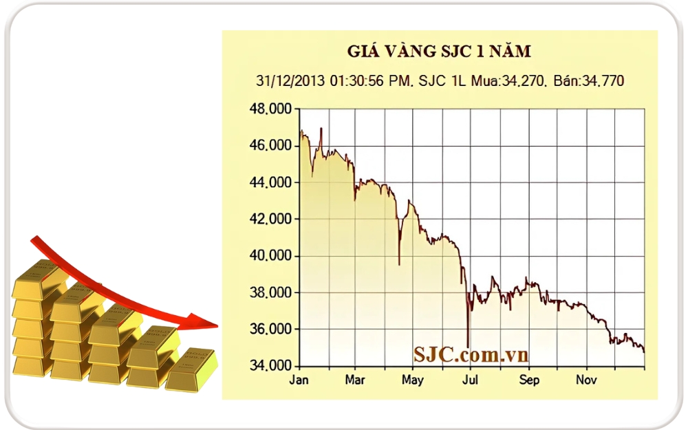 Giá vàng năm 2013 bao nhiêu tiền 1 chỉ?