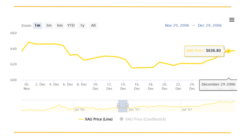 Biểu đồ giá vàng năm 2006 tháng 12