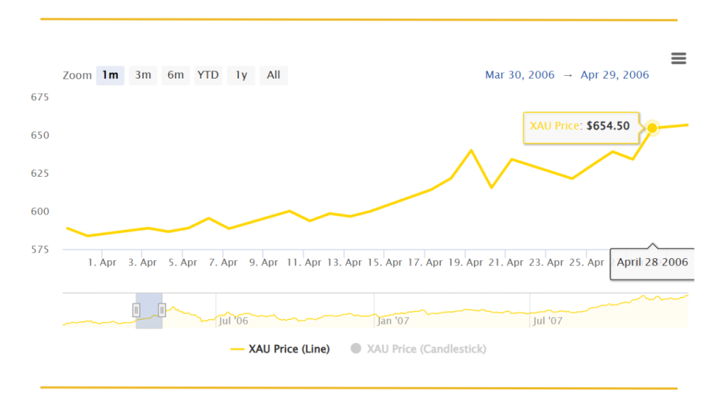 Biểu đồ giá vàng năm 2006 tháng 4
