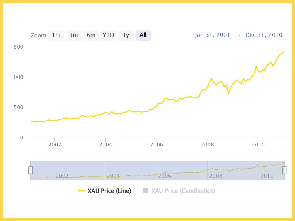 Biểu đồ biến động giá vàng năm 2001-2010