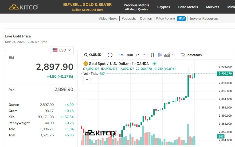 Theo dõi giá vàng thế giới mới nhất trên các trang web uy tín như Kitco, TradingView, WGC, Gold Price Live, BeeGold,... 