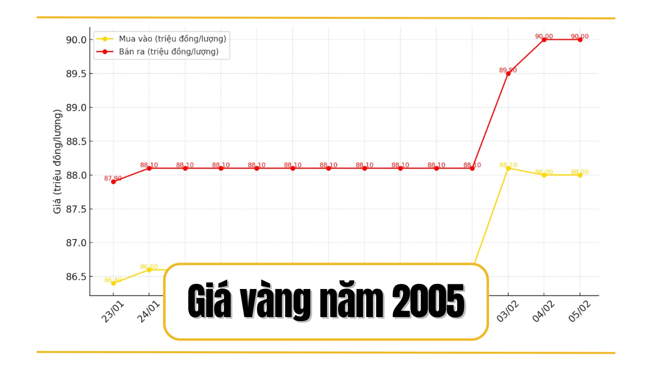 Giá vàng năm 2005 chứng kiến sự tăng vọt đáng kể