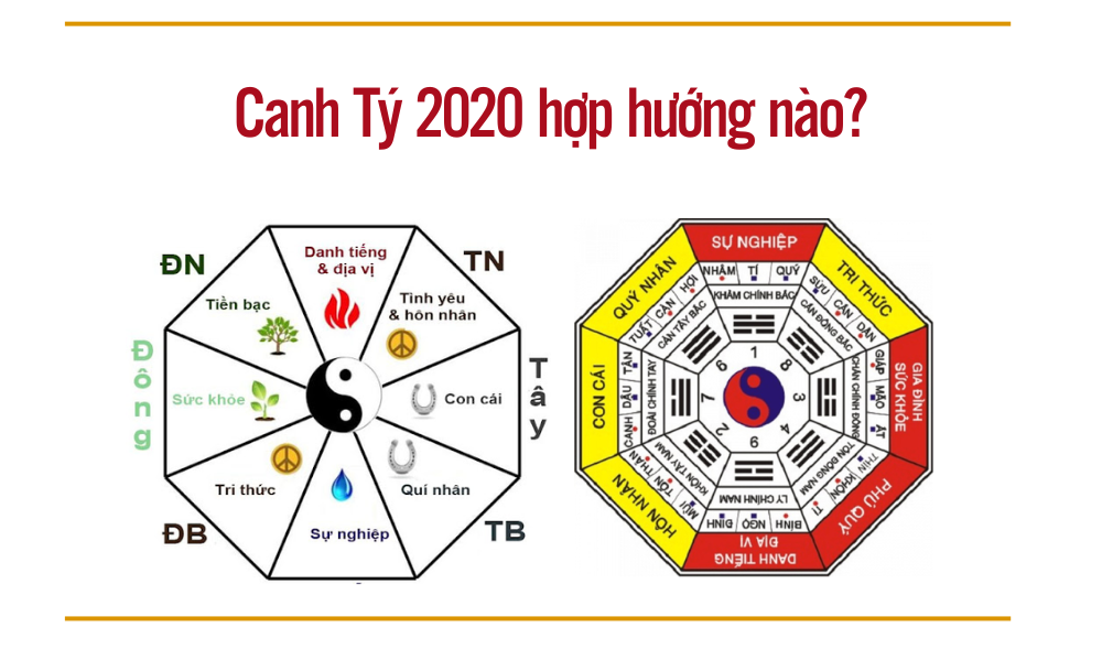 Tuổi Canh Tý sinh năm 2020 hợp hướng nào?