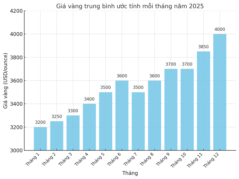 Dự báo giá vàng năm 2025 là bao nhiêu?