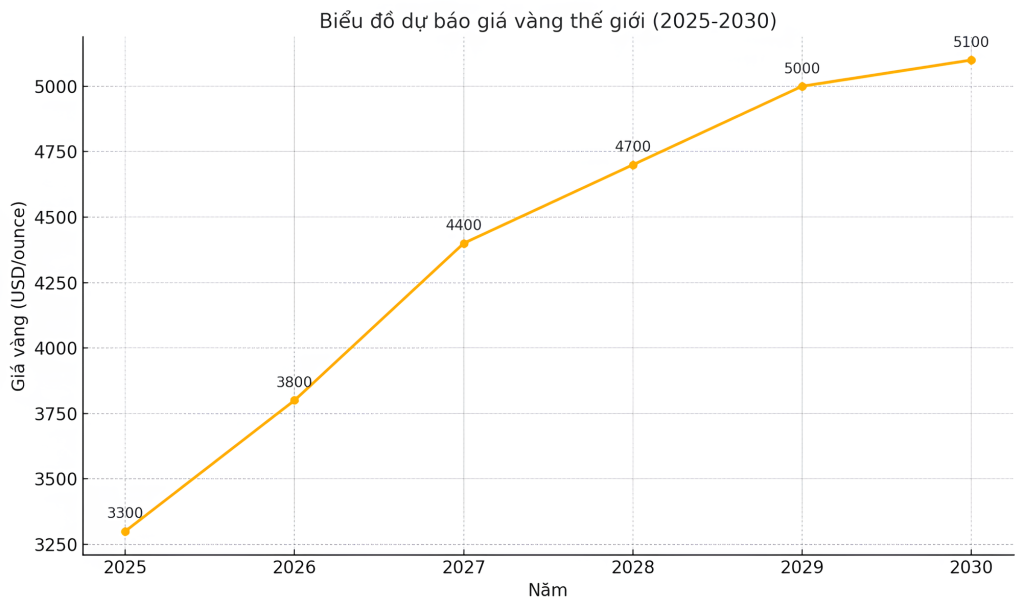 Biểu đồ dự báo giá vàng thế giới giai đoạn 2025-2030 (đơn vị: USD/ounce)