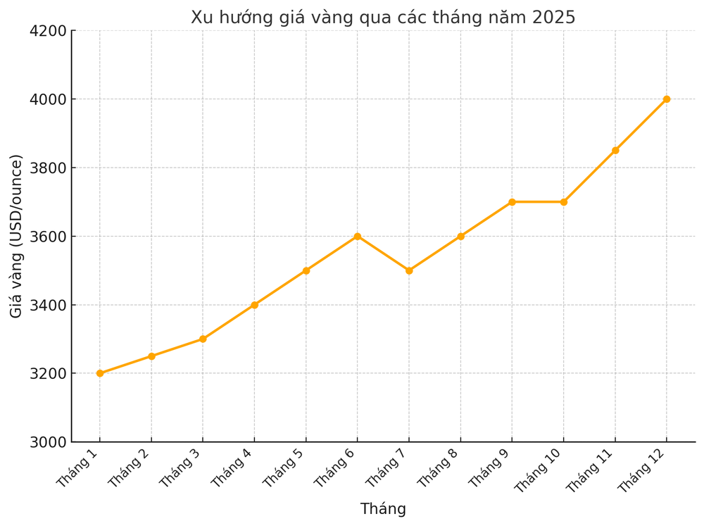 Biểu đồ giá vàng năm 2025 dạng đường (dự báo từ chuyên gia)