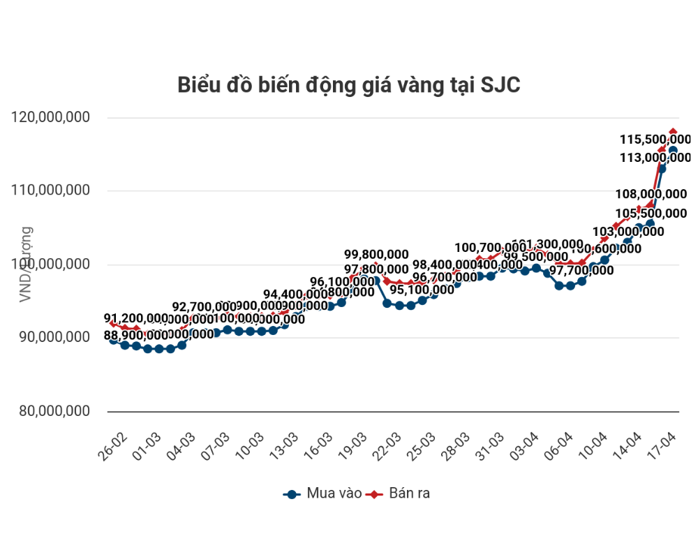 Biểu đồ giá vàng tăng trưởng qua các tháng