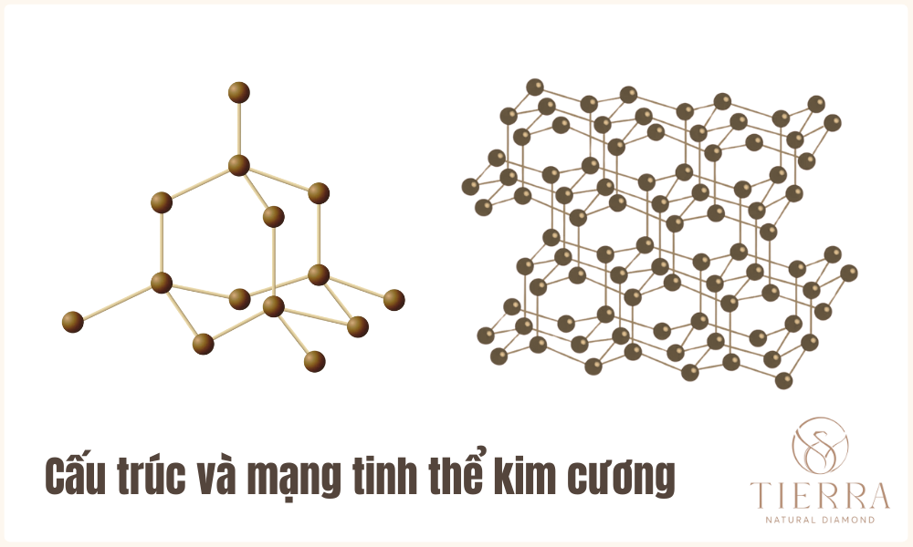 Theo công thức hóa học của kim cương thì có cấu trúc FCC