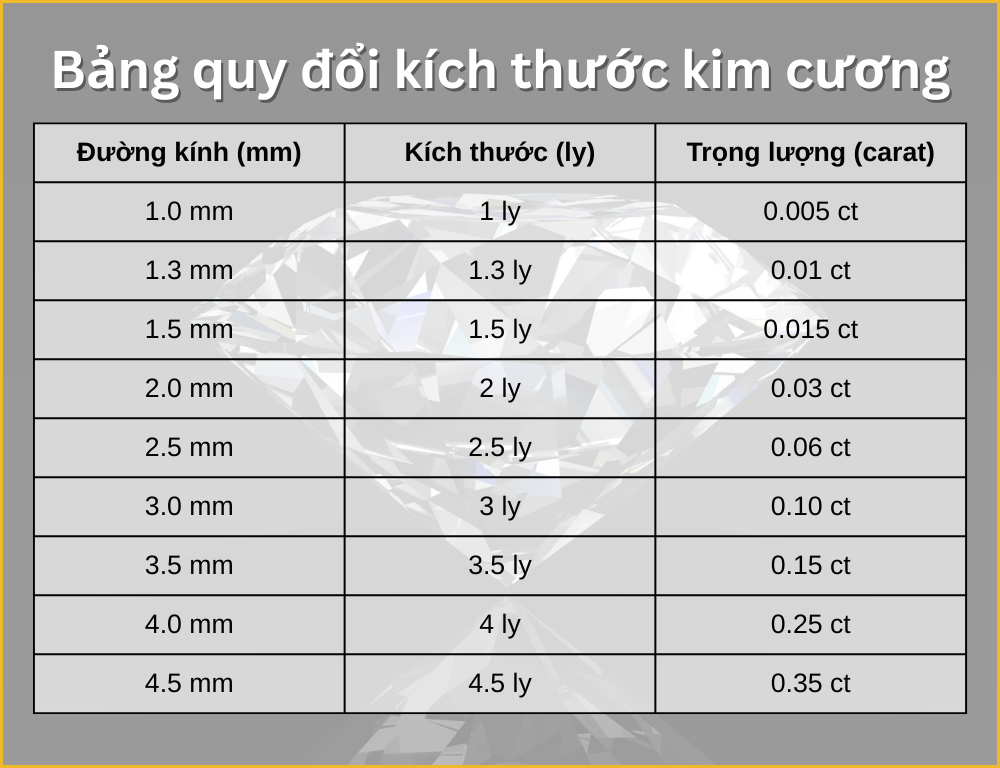Bảng quy đổi kích thước kim cương 3 ly, 3 ly 6, 3 ly 8