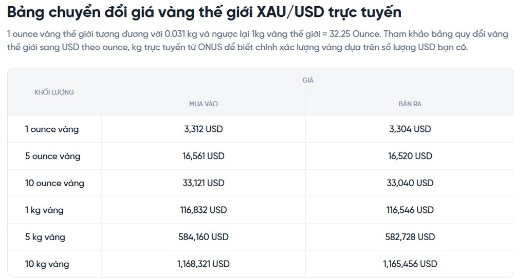 Bảng giá 1 ounce vàng bằng bao nhiêu USD hôm nay