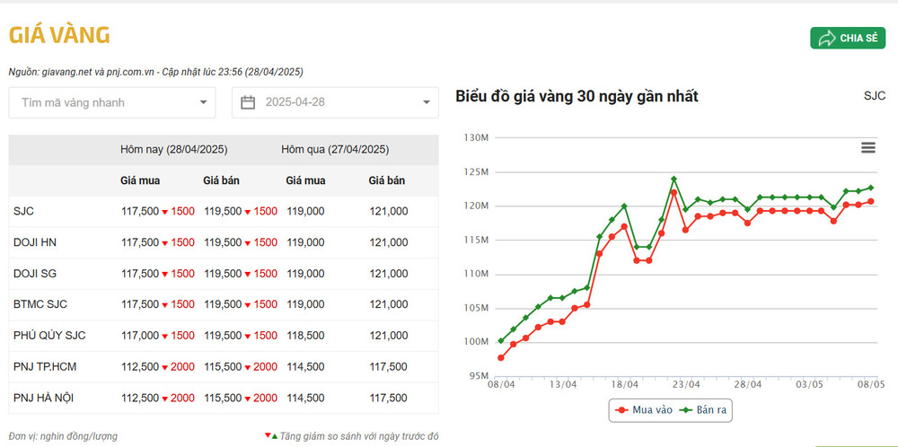 Biểu đồ giá vàng mới nhất hôm nay (28/04/2025)