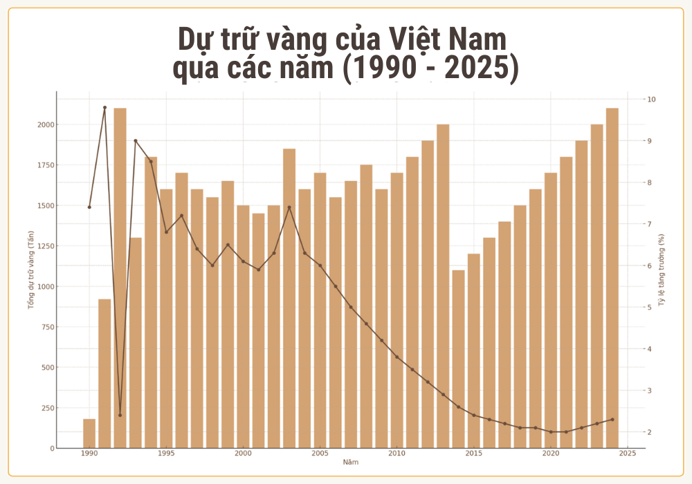Biểu đồ dự trữ vàng của Việt Nam qua các năm